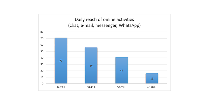 Own illustration, based on ARD/ZDF Online Study 2019: Media internet use and video-on-demand continue to gain in importance by Natalie Beisch, Wolfgang Koch and Carmen Schäfer (German-speaking population aged 14 years and over (2019: n = 2,000)