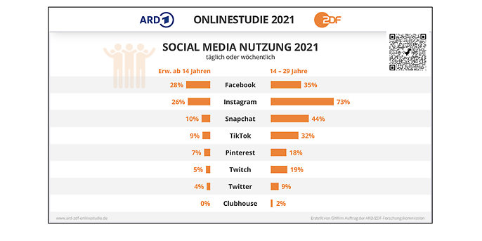 Infographic from the ARD-ZDF Online Study 2021, ARD/ZDF-Onlinestudie 2021 Infographic from the ARD-ZDF Online Study 2021, ARD/ZDF-Onlinestudie 2021