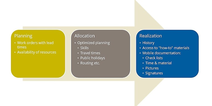  Abbildung 1: Ausschnitt beispielhafter Field-Service-Management-Prozess