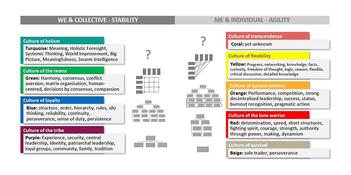 Das „9 Levels of Value“-System im Überblick