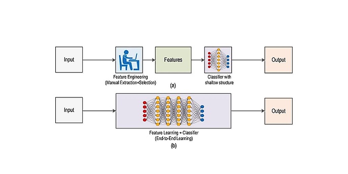 Deep Learning Prozess Deep Learning Prozess
