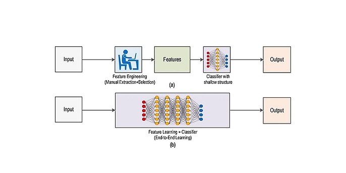 Deep Learning Prozess