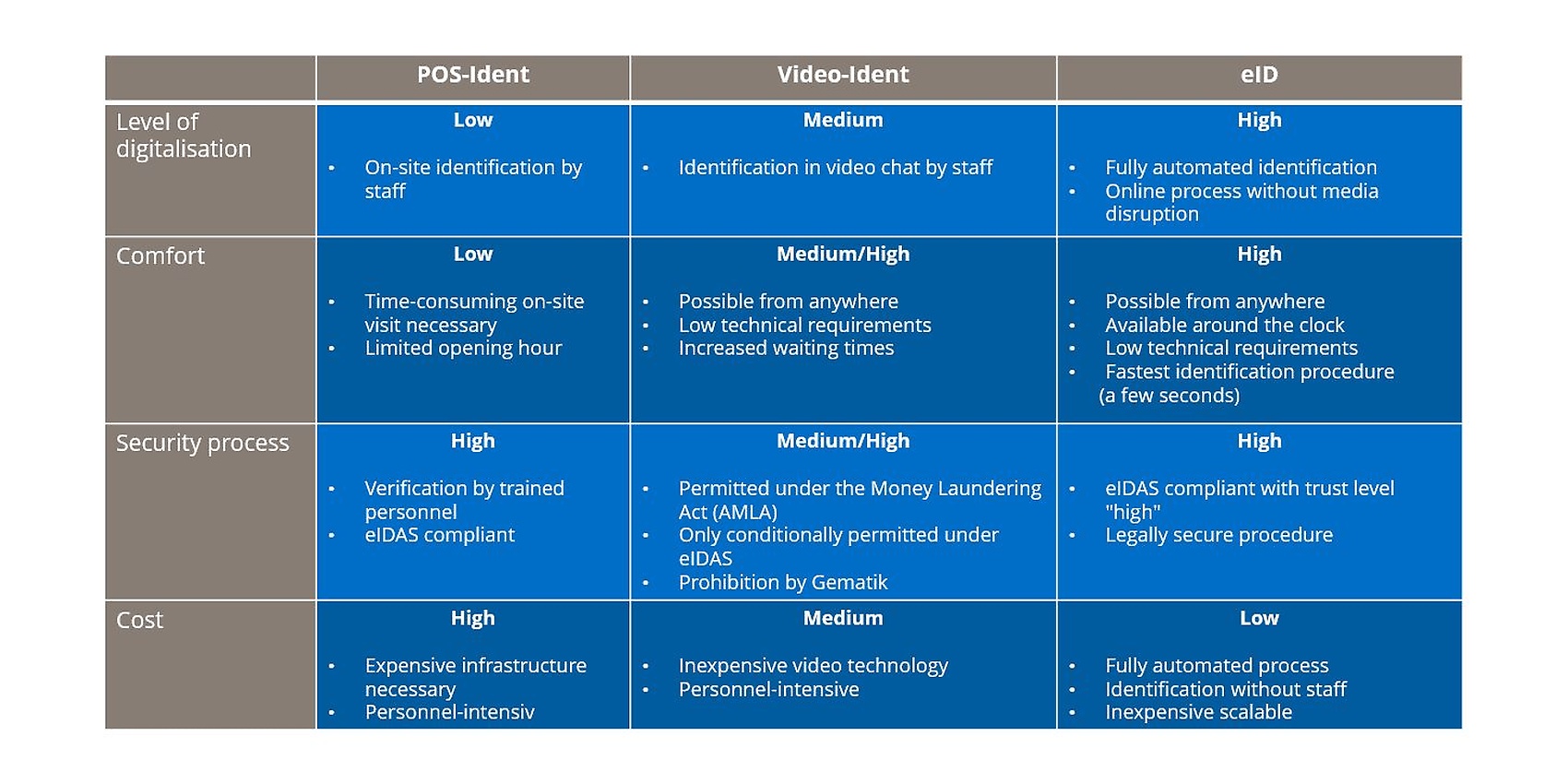 Identification methods at a glance including an evaluation of them based on selected characteristics with individual classification into the general categories Low, Medium and High. (Source: adesso SE) Identification methods at a glance including an evaluation of them based on selected characteristics with individual classification into the general categories Low, Medium and High. (Source: adesso SE)
