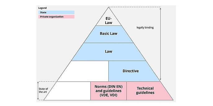 Pyramid of norms using the example of European law