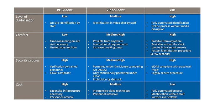 Identification methods at a glance including an evaluation of them based on selected characteristics with individual classification into the general categories Low, Medium and High. (Source: adesso SE)