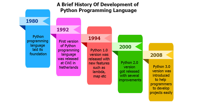 An overview of the development of Python, source: Asterisminfosoft An overview of the development of Python, source: Asterisminfosoft