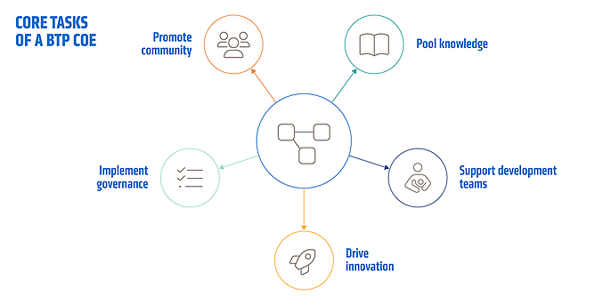 Core tasks of a BTP COE
