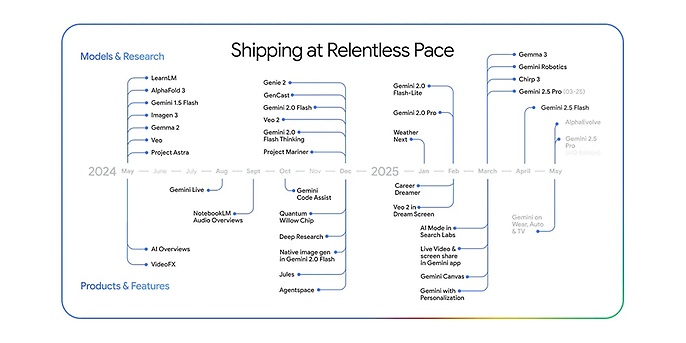 Google I/O 2025 demonstrated significant advances in Gemini models in key areas of mathematics, programming (coding) and multimodal processing. (Source: https://blog.google/technology/google-deepmind/google-gemini-updates-io-2025/#performance)