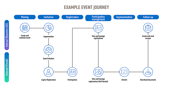 Beispielhafte Eventjourney