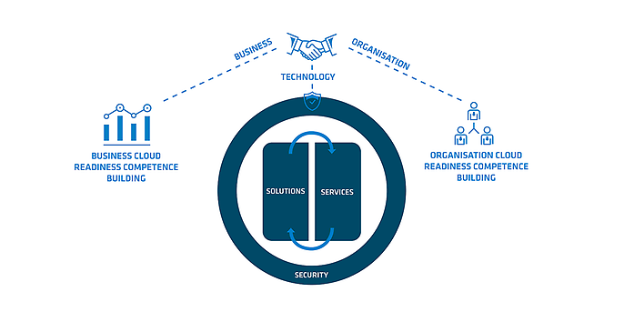 Our holistic cloud readiness approach 
